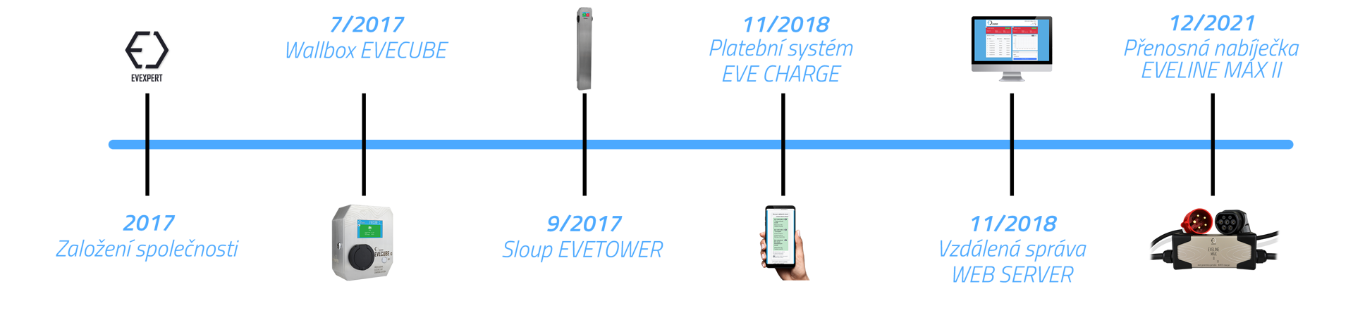 EV EXPERT ROADMAPA