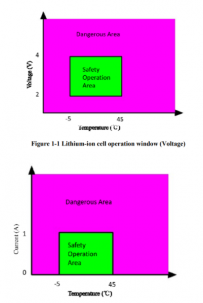 safety operation area