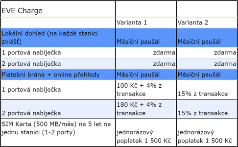 EVE Charge přehled