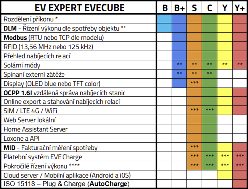 Porovnání AC nabíjecích stanic od EV Expert